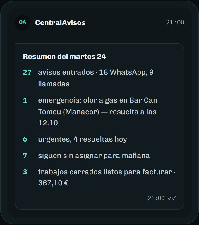 Resumen del día por WhatsApp: 27 avisos, 1 emergencia resuelta, 7 sin asignar y 3 trabajos listos para facturar